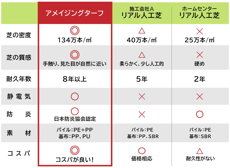 高密度人工芝「アメイジングターフ」比較表